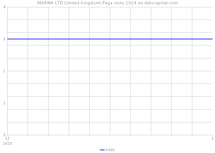 MARWA LTD (United Kingdom) Page visits 2024 