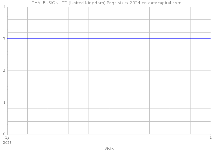 THAI FUSION LTD (United Kingdom) Page visits 2024 