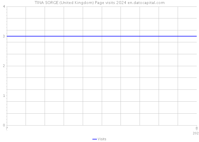 TINA SORGE (United Kingdom) Page visits 2024 