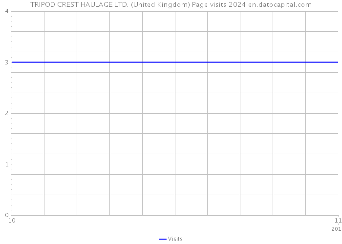 TRIPOD CREST HAULAGE LTD. (United Kingdom) Page visits 2024 