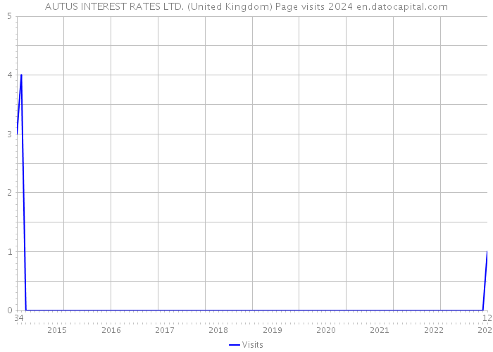 AUTUS INTEREST RATES LTD. (United Kingdom) Page visits 2024 