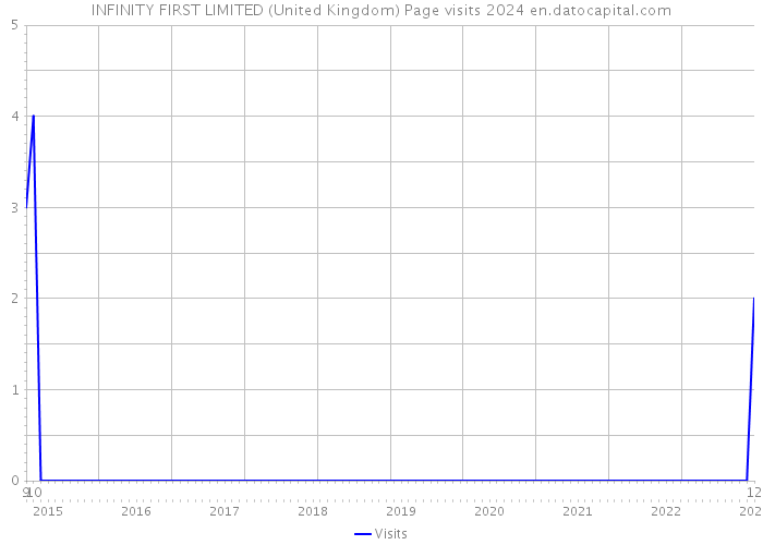 INFINITY FIRST LIMITED (United Kingdom) Page visits 2024 