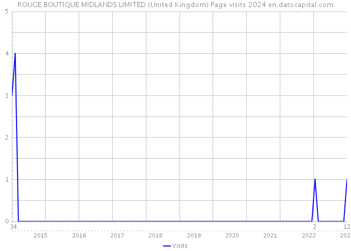 ROUGE BOUTIQUE MIDLANDS LIMITED (United Kingdom) Page visits 2024 