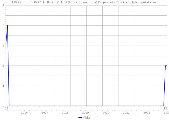 FROST ELECTROPLATING LIMITED (United Kingdom) Page visits 2024 