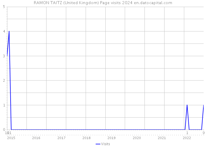 RAMON TAITZ (United Kingdom) Page visits 2024 