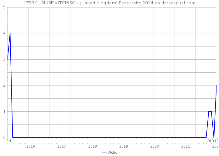 KERRY LOUISE AITCHISON (United Kingdom) Page visits 2024 