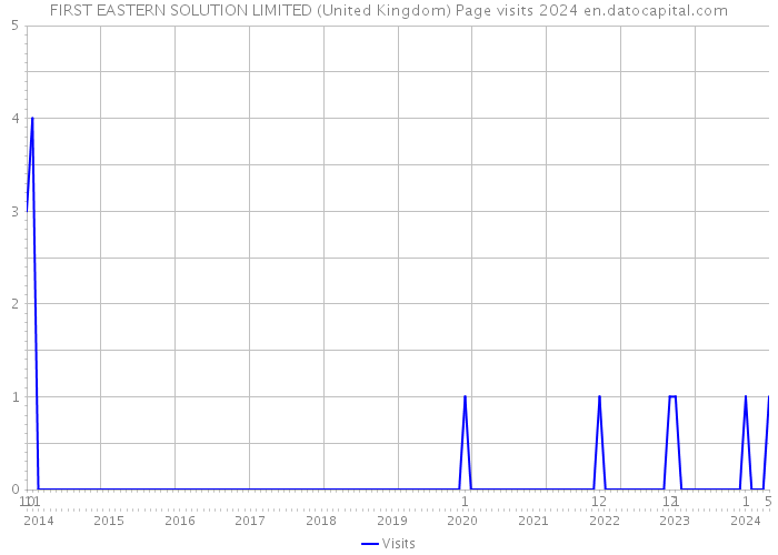 FIRST EASTERN SOLUTION LIMITED (United Kingdom) Page visits 2024 