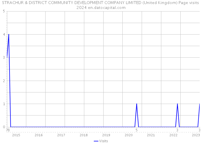 STRACHUR & DISTRICT COMMUNITY DEVELOPMENT COMPANY LIMITED (United Kingdom) Page visits 2024 
