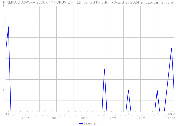 NIGERIA DIASPORA SECURITY FORUM LIMITED (United Kingdom) Searches 2024 