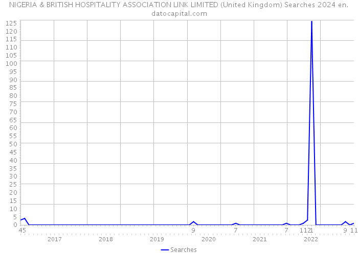 NIGERIA & BRITISH HOSPITALITY ASSOCIATION LINK LIMITED (United Kingdom) Searches 2024 