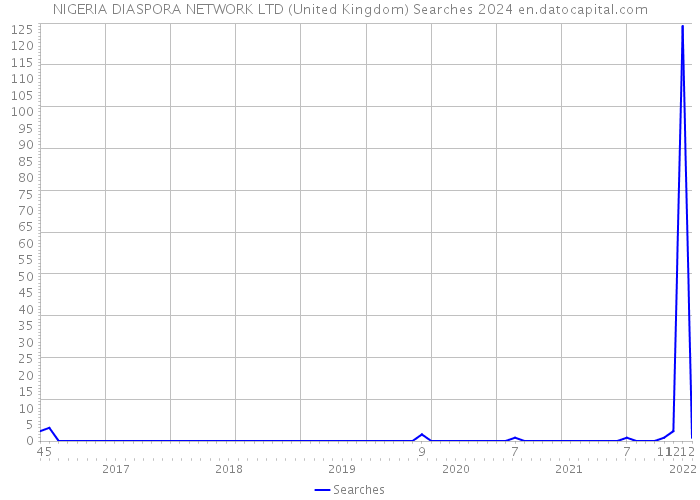 NIGERIA DIASPORA NETWORK LTD (United Kingdom) Searches 2024 