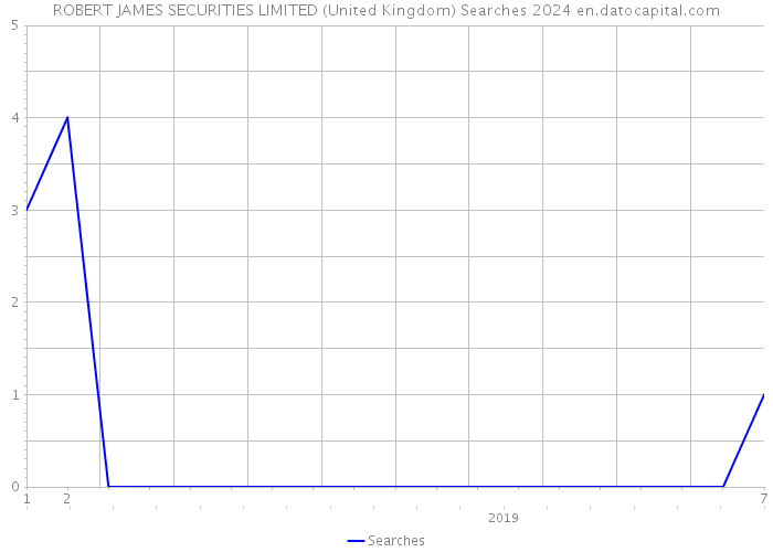 ROBERT JAMES SECURITIES LIMITED (United Kingdom) Searches 2024 