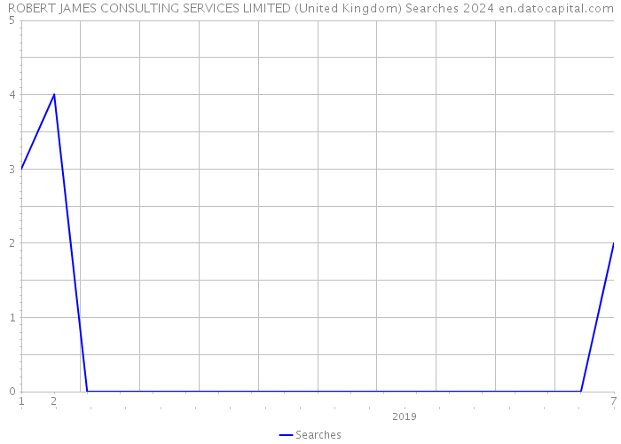 ROBERT JAMES CONSULTING SERVICES LIMITED (United Kingdom) Searches 2024 