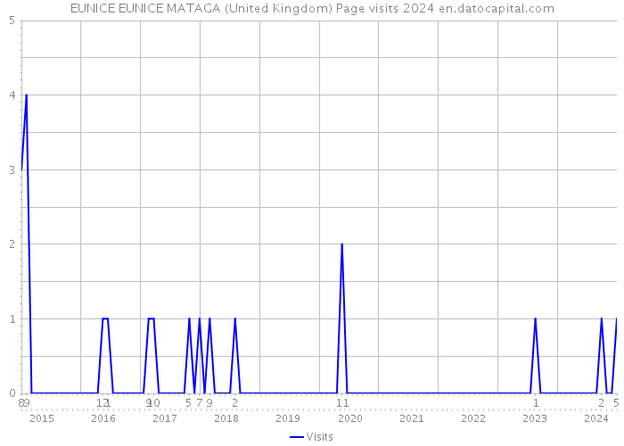 EUNICE EUNICE MATAGA (United Kingdom) Page visits 2024 
