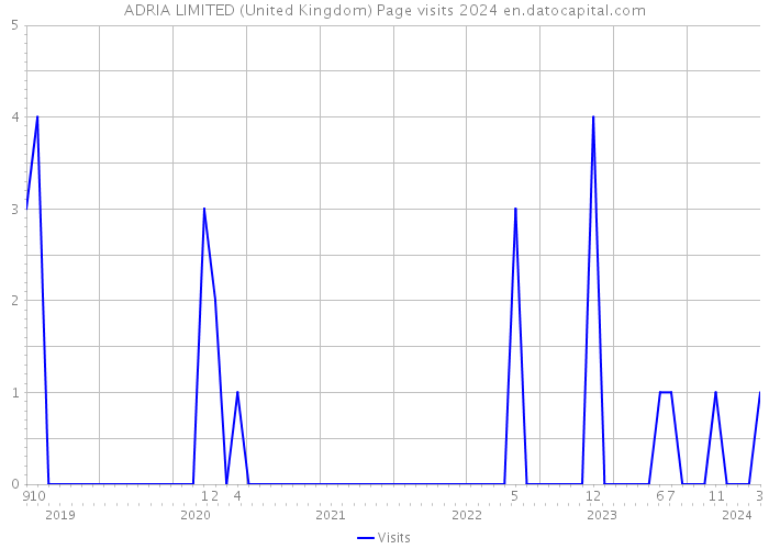 ADRIA LIMITED (United Kingdom) Page visits 2024 