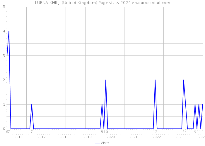 LUBNA KHILJI (United Kingdom) Page visits 2024 