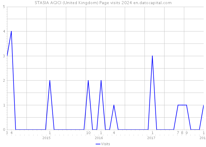 STASIA AGICI (United Kingdom) Page visits 2024 