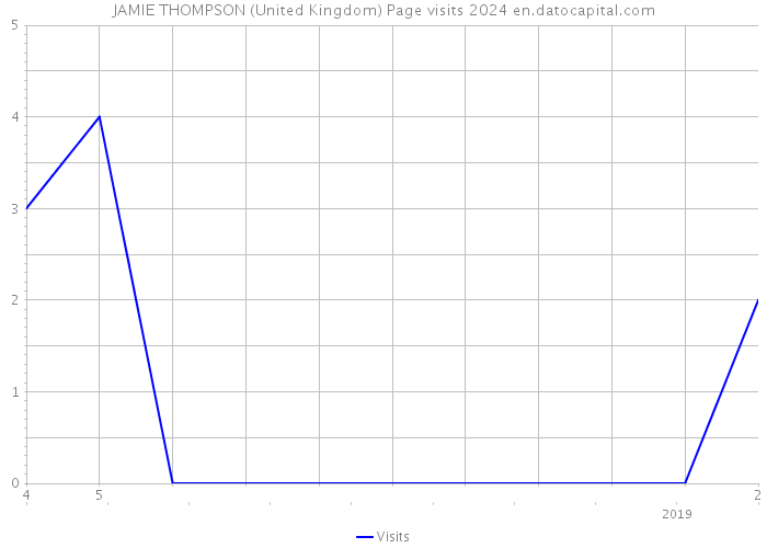 JAMIE THOMPSON (United Kingdom) Page visits 2024 