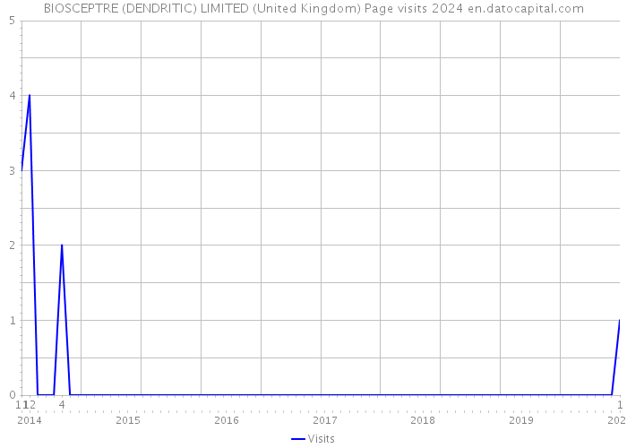 BIOSCEPTRE (DENDRITIC) LIMITED (United Kingdom) Page visits 2024 