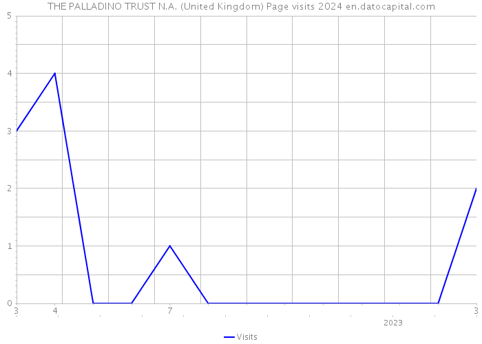 THE PALLADINO TRUST N.A. (United Kingdom) Page visits 2024 