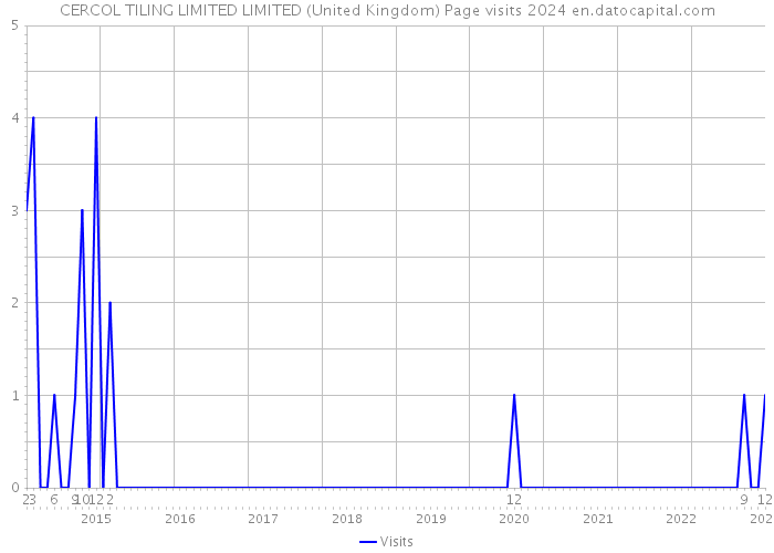 CERCOL TILING LIMITED LIMITED (United Kingdom) Page visits 2024 
