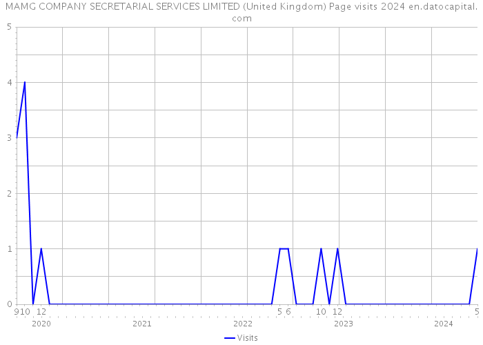 MAMG COMPANY SECRETARIAL SERVICES LIMITED (United Kingdom) Page visits 2024 