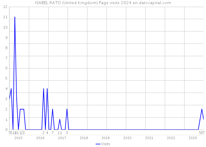 ISABEL RATO (United Kingdom) Page visits 2024 
