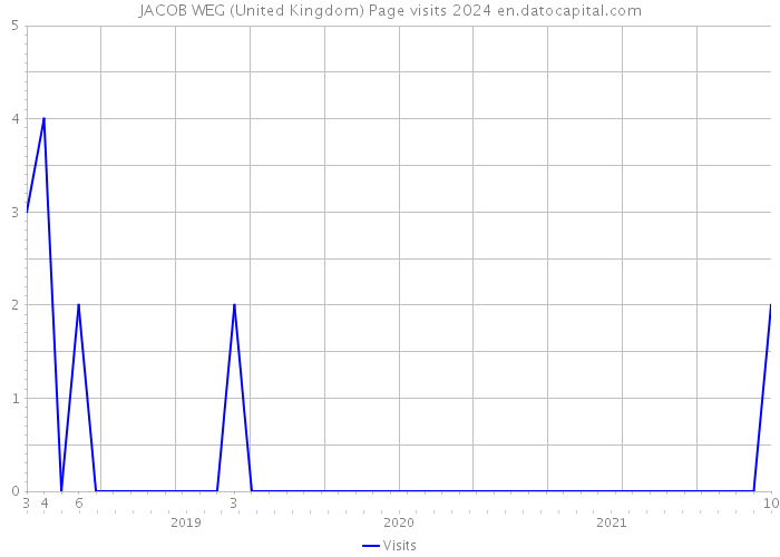JACOB WEG (United Kingdom) Page visits 2024 