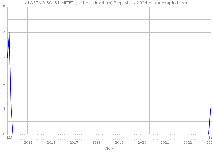 ALASTAIR BOLS LIMITED (United Kingdom) Page visits 2024 