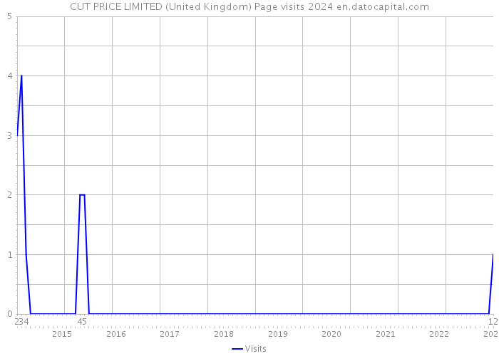 CUT PRICE LIMITED (United Kingdom) Page visits 2024 