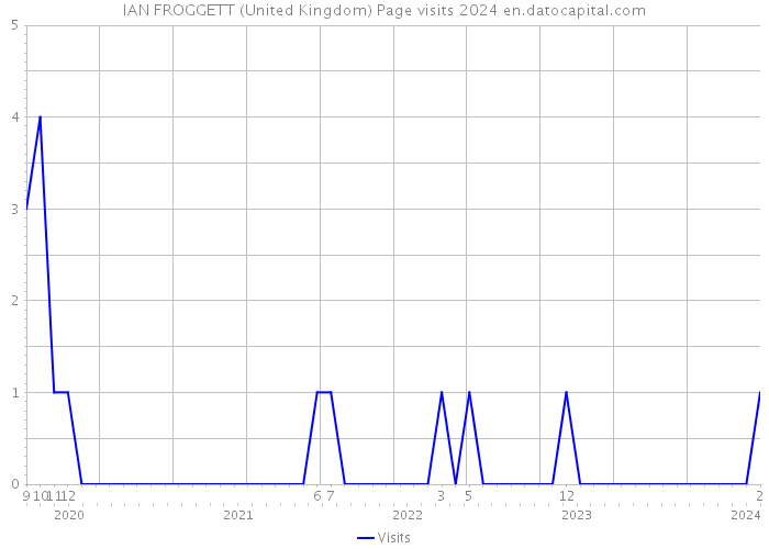 IAN FROGGETT (United Kingdom) Page visits 2024 