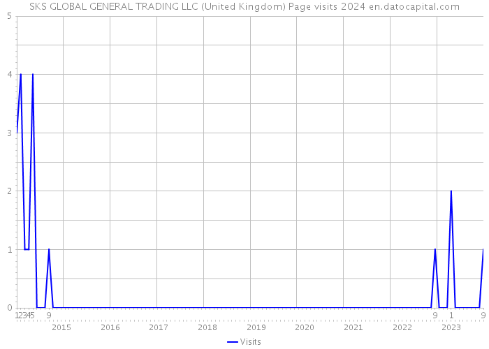 SKS GLOBAL GENERAL TRADING LLC (United Kingdom) Page visits 2024 