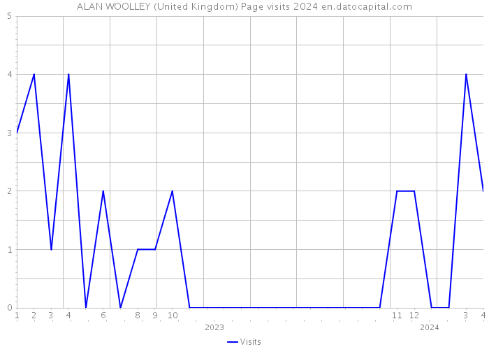 ALAN WOOLLEY (United Kingdom) Page visits 2024 