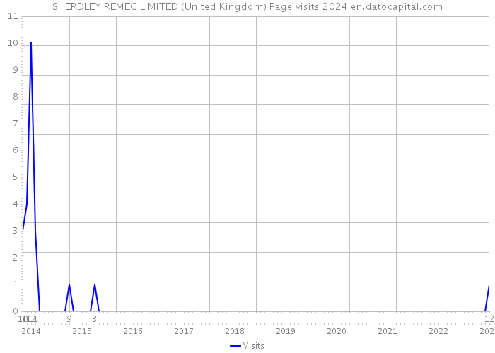 SHERDLEY REMEC LIMITED (United Kingdom) Page visits 2024 