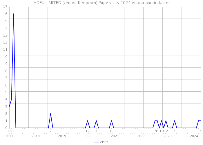 ADEX LIMITED (United Kingdom) Page visits 2024 