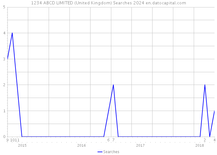1234 ABCD LIMITED (United Kingdom) Searches 2024 