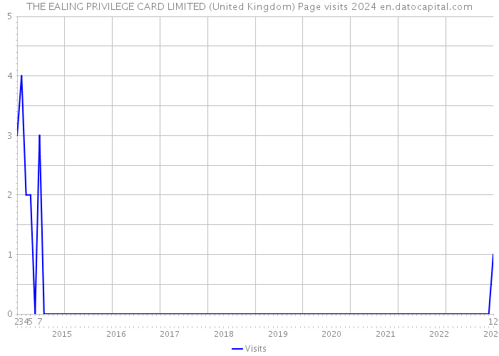 THE EALING PRIVILEGE CARD LIMITED (United Kingdom) Page visits 2024 