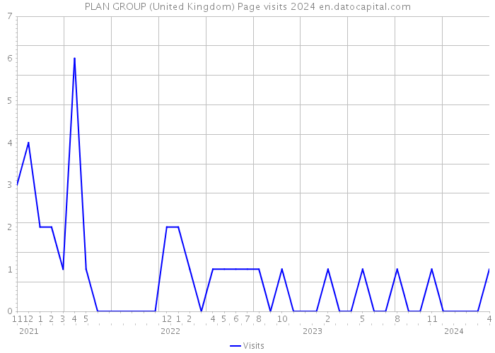 PLAN GROUP (United Kingdom) Page visits 2024 