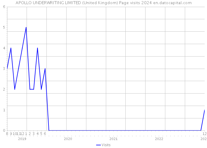 APOLLO UNDERWRITING LIMITED (United Kingdom) Page visits 2024 