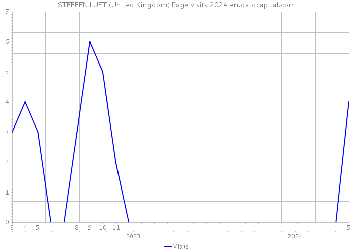 STEFFEN LUFT (United Kingdom) Page visits 2024 