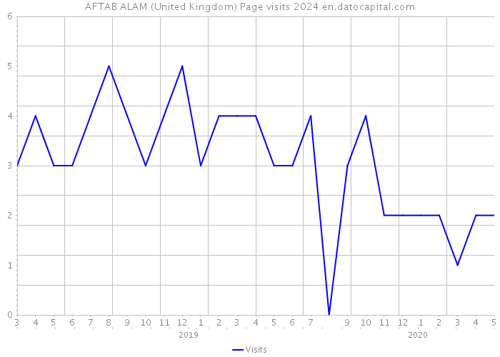 AFTAB ALAM (United Kingdom) Page visits 2024 
