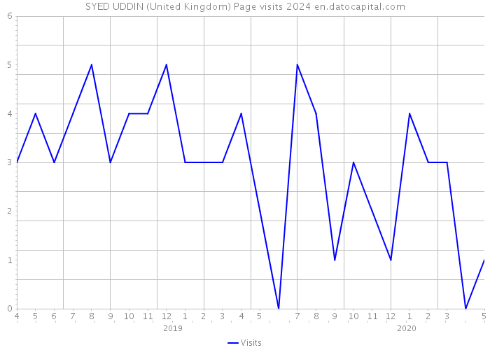 SYED UDDIN (United Kingdom) Page visits 2024 