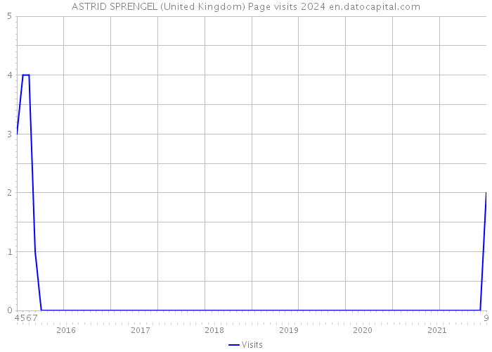 ASTRID SPRENGEL (United Kingdom) Page visits 2024 