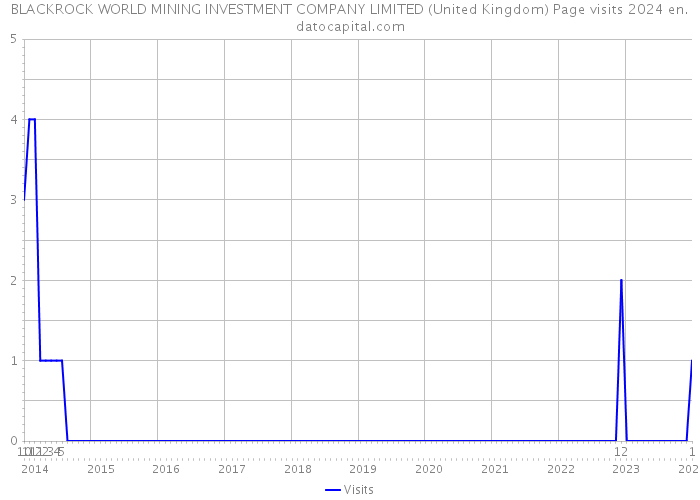 BLACKROCK WORLD MINING INVESTMENT COMPANY LIMITED (United Kingdom) Page visits 2024 