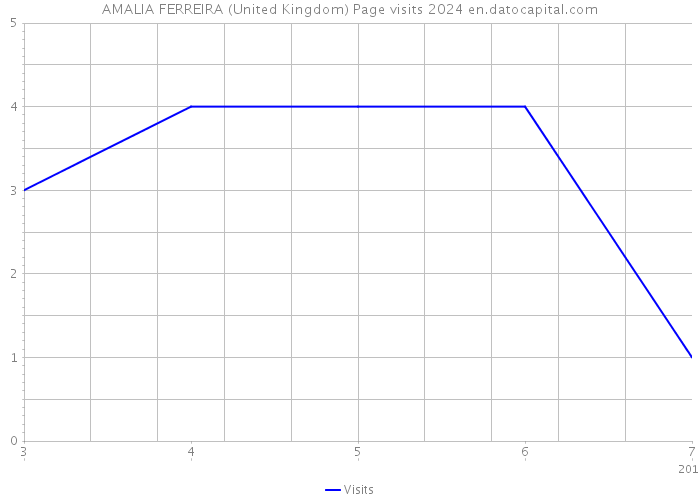 AMALIA FERREIRA (United Kingdom) Page visits 2024 