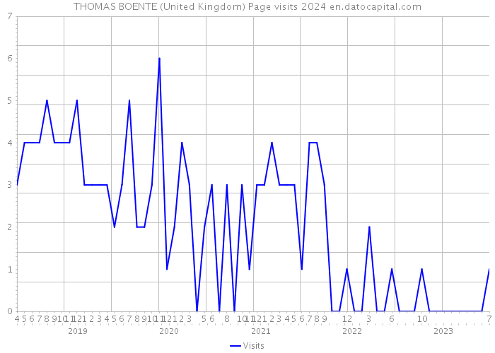 THOMAS BOENTE (United Kingdom) Page visits 2024 