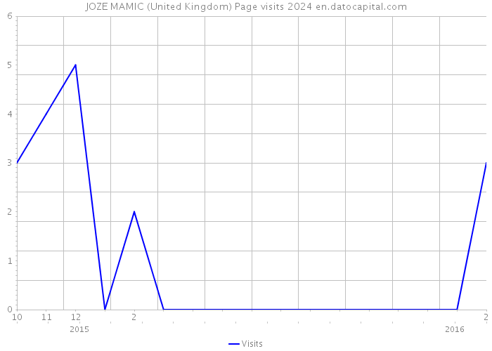 JOZE MAMIC (United Kingdom) Page visits 2024 