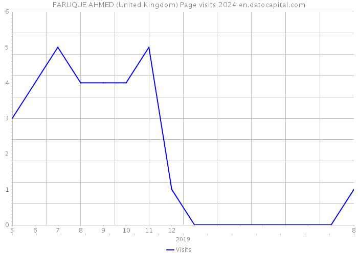 FARUQUE AHMED (United Kingdom) Page visits 2024 
