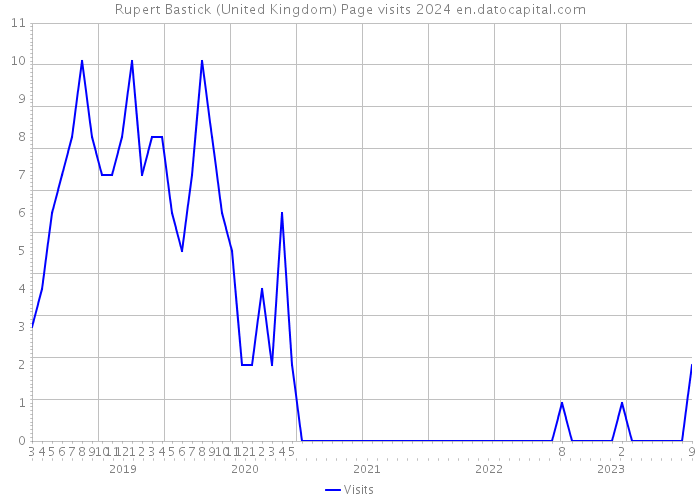 Rupert Bastick (United Kingdom) Page visits 2024 