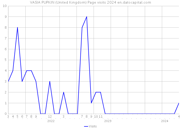 VASIA PUPKIN (United Kingdom) Page visits 2024 
